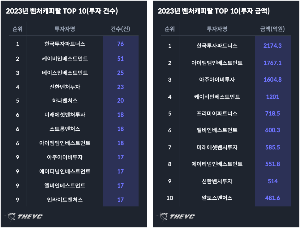 2023년 벤처캐피탈 TOP 10(건수:금액)